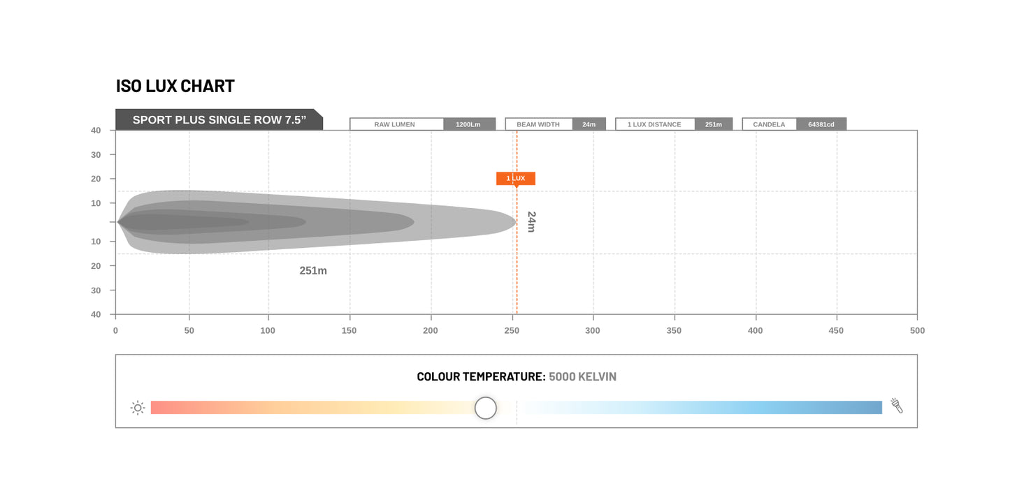 STEDI Sport Plus Single Row 7.5 inch 4 LED Light Bar
