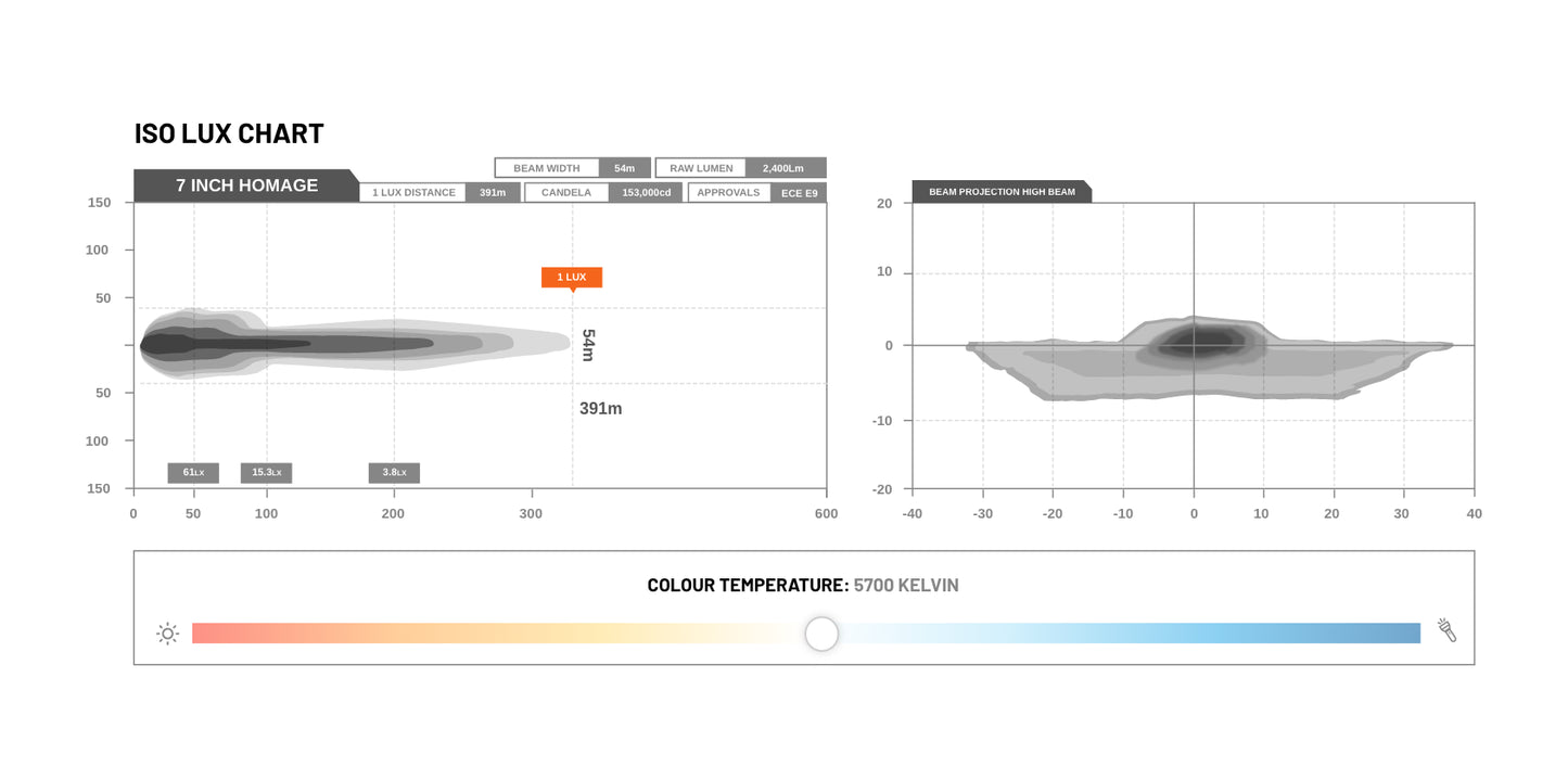 STEDI 7" Homage Black Indicator 5700K