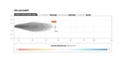STEDI Type-X™ Evo Mini 4 Inch Flood Beam (SINGLE)